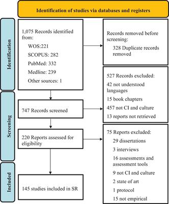 Benefits of Cultural Activities on People With Cognitive Impairment: A Systematic Review